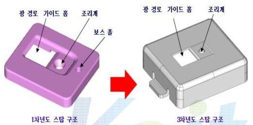 1차년도 스탑 구조와 3차년도 스탑 구조 형상 및 명칭