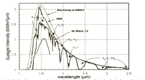 태양권 외(AM0) 및 지표상(AM1.5)의 태양광 에너지 스펙트럼