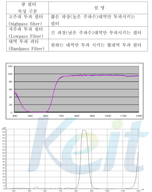 필터 종류와 고주파 투과 필터(High Pass Filter) 및 대역 투과 필터(Band Pass Filter)의 특성 그래프