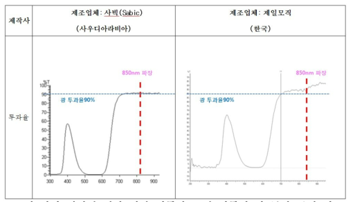 커버 레진에 대한 해외 제품과 국내 제품의 광 투과 특성 비교