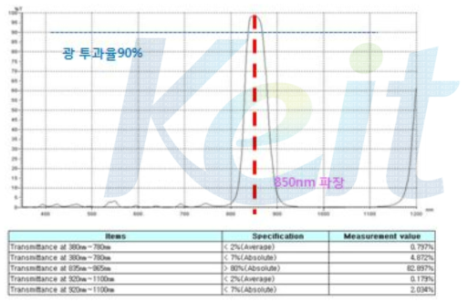 1차/2차년도의 모듈에 적용한 IR Bandpass Filter 특성