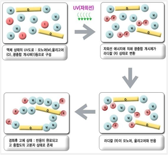 커버표면의 내마모성 개선을 위하여 사용하는 UV코팅 원리