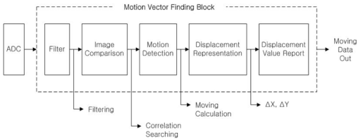 MVF회로의 block diagram