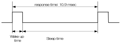 Sleep mode1의 timing diagram