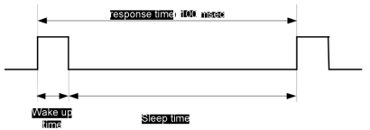 Sleep mode 2의 timing diagram