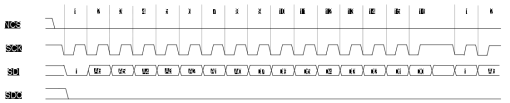 SPI interface - write operation