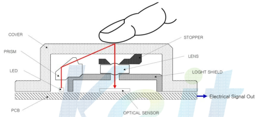 Optical Finger Navigation(OFN) Sensor Module의 개략도