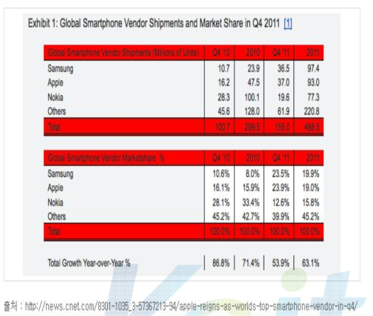 2011년 글로벌 스마트폰 시장 점유율