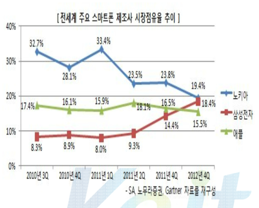 글로벌 스마트폰 시장 점유율 전망