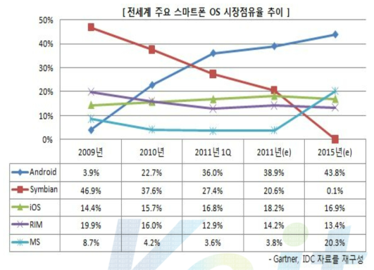 글로벌 스마트폰용 O/S 시장 점유율 전망