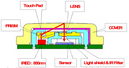 2차년도 2.7mm OFN Sensor Module 의 광 경로와 관련 부품