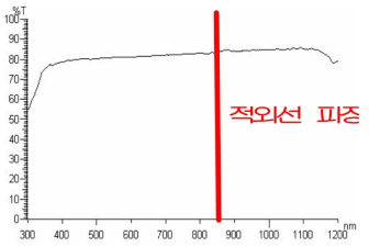 PRISM 광 파장 통과대역 검토 결과