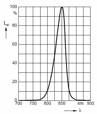 IR LED(850nm) 광 파장 발광특성 검토 결과