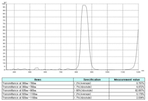 IR Filter(850nm) 광 파장 통과대역 필터 성능 검토 결과
