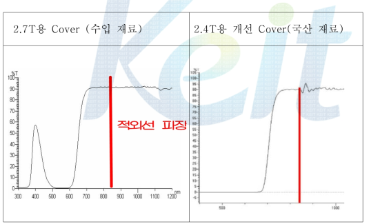 광투과 특성의 Cover 재질에 따른 High Pass Filter 성능 비교