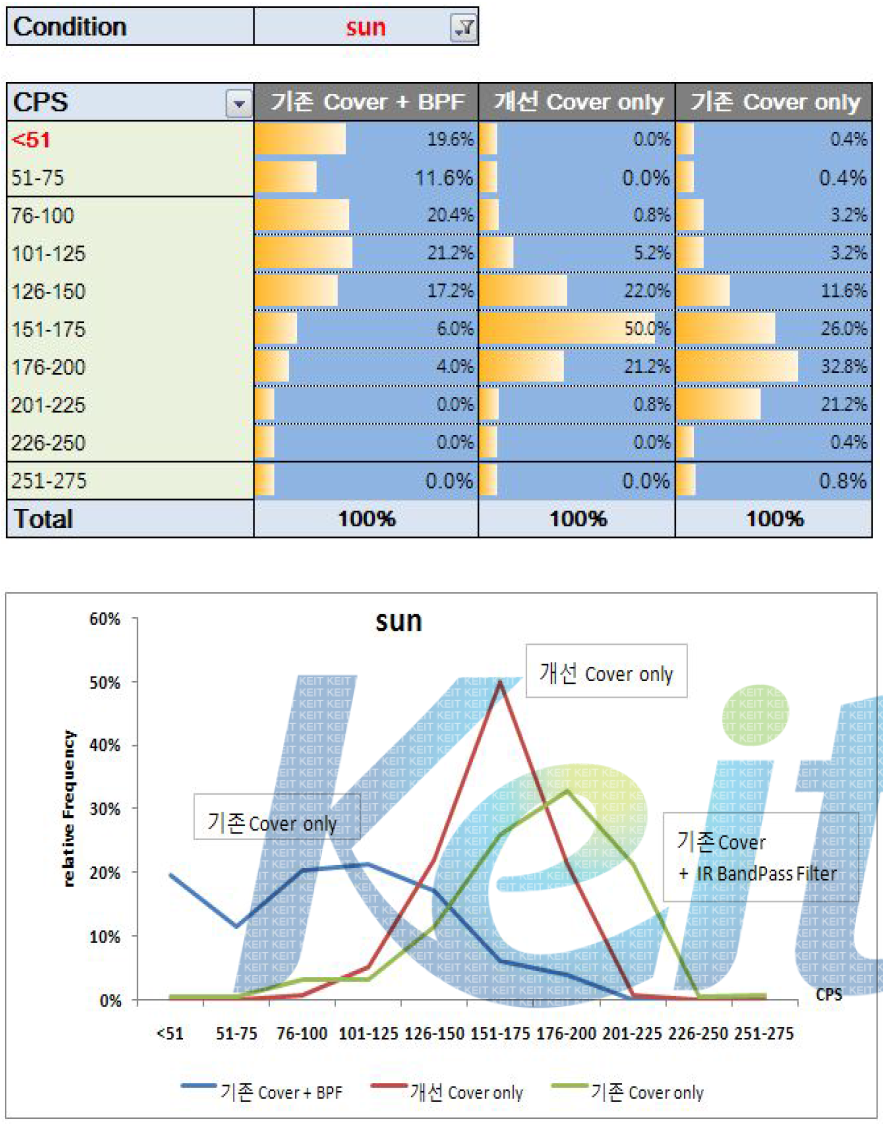 태양광 조건에서 Cover 재질 및 IR Bandpass Filter 유무에 따른 동작성 성능 비교 data