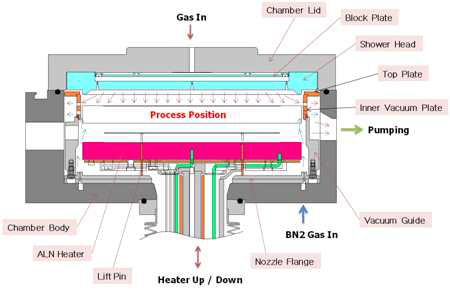 Silicon 증착 장비 공정 챔버 구성도