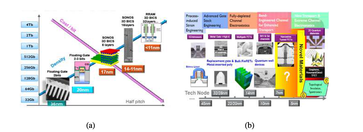 반도체 소자 Scale road map (a) Flash memory scale road map (b) Logic scale road map