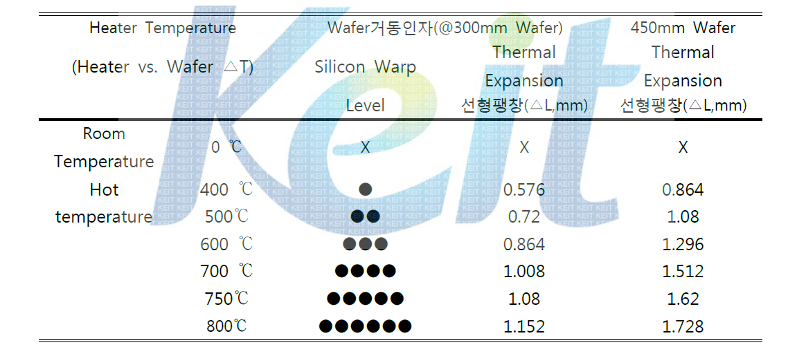 실리콘 Wafer 열팽창 조건 별 선형 팽창 값