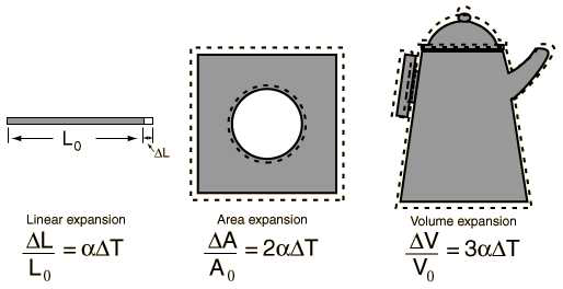 열팽창 종류 및 계산식