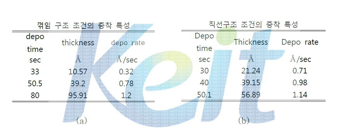 증착 시간별 박막 두께 증착 속도(a) 꺾임 구조 (b)직선 구조