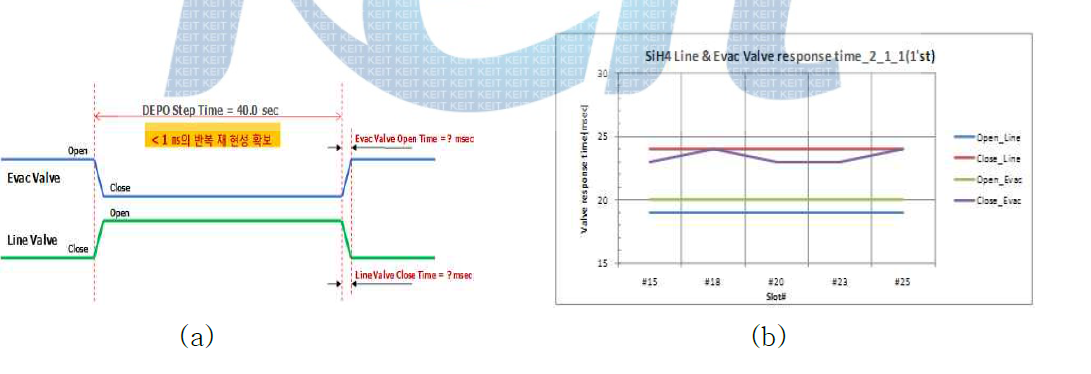 Precursor 밸브 제어 방식 및 밸브 응답성 (a) 증착 스텝 밸브 구동조건 (b) 밸브 응답성