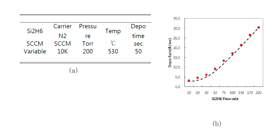 Precursor 공급조건 별 반응속도 (a)입력 값 기준조건 (b) Silicon 증착속도