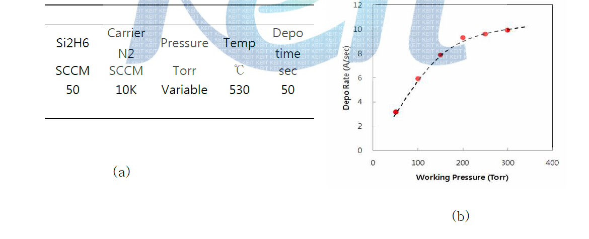 공정 압력 별 반응속도 (a)입력 값 기준조건 (b) Silicon 증착속도