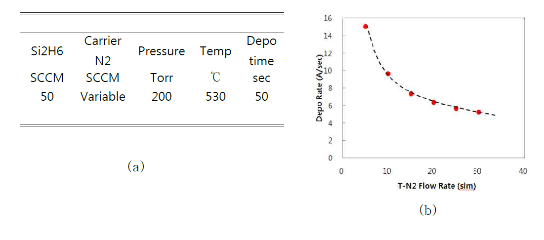 Carrier 가스 조건 별 반응속도 (a)입력 값 기준조건 (b) Silicon 증착속도