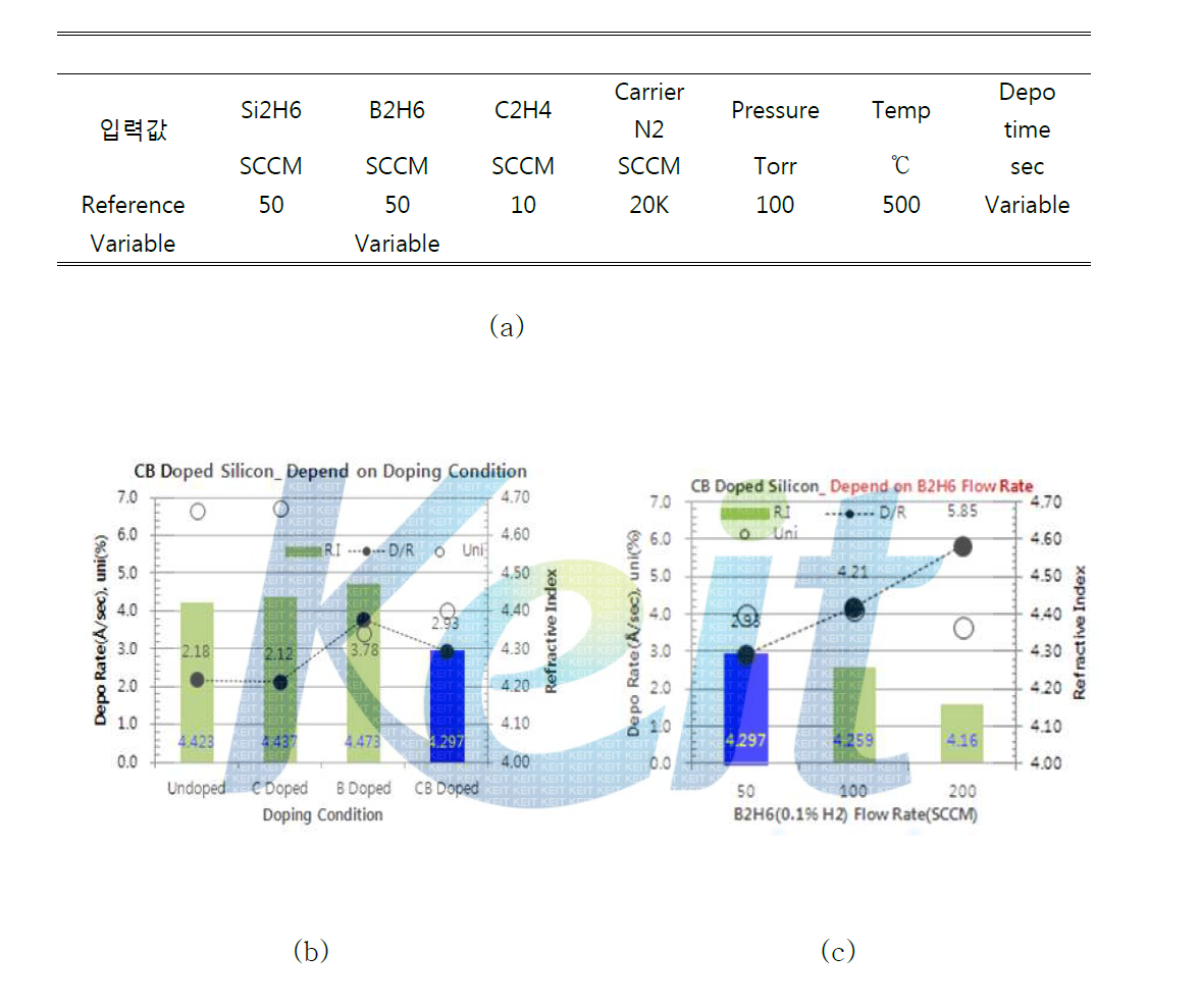 불순물 가스 주입 조건 별 반응속도(a)입력 값 기준조건 (b) Silicon 증착속도 및 반사율, 박막 두께 균일도,(c) B2H6 가스 공급 량 별 특성