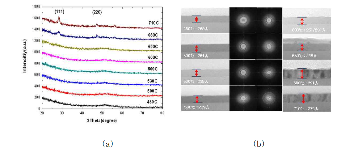 불순물이 함유되지 않는 실리콘 박막의 결정화 특성 (a) 증착 온도에 따른 실리콘 박막의 XRD 스펙트럼 분석 (b) TEM 단면 및 회절 분석