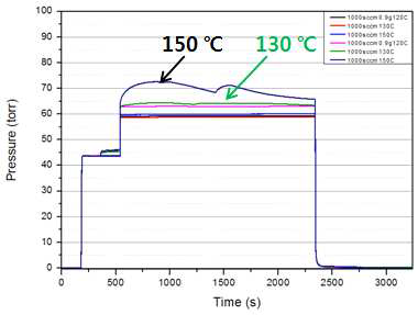 온도에 따른 베이퍼라이저 내부 압력 변화