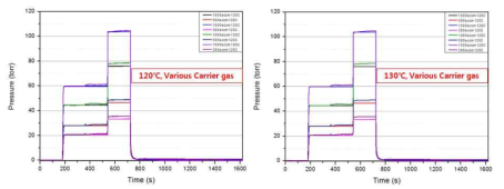 온도/Carrier gas 유량에 따른 베이퍼라이저 내부 압력 변화; 선두업체 A제품
