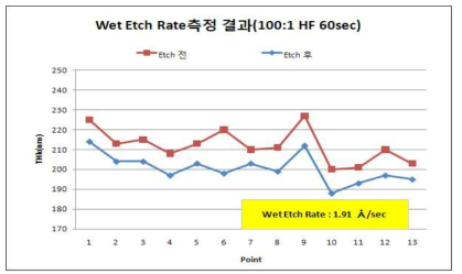 Wet Etch Rate 측정 결과 (100:1 HF 60sec 진행@Anneal 후)