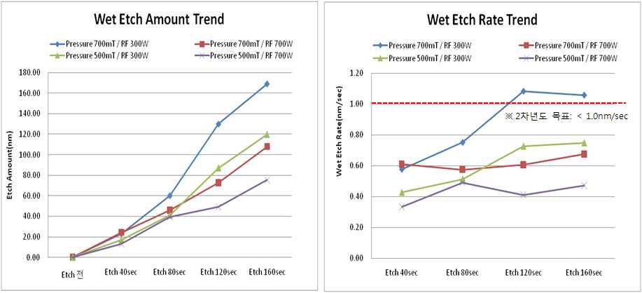 공정 압력 및 박막 개질 RF Power에 따른 Wet Etch Rate 변화