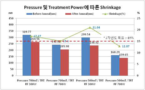Pressure 및 Treatment Power 변화에 따른 Shrinkage
