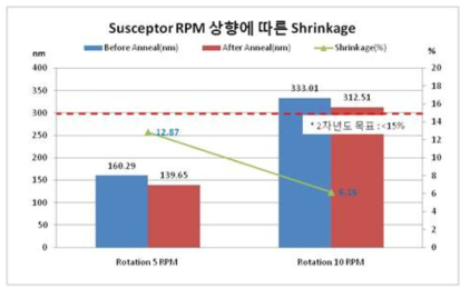 Susceptor RPM 변화에 따른 Shrinkage