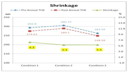 공정 변수에 따른 Shrinkage 결과(3차년도)