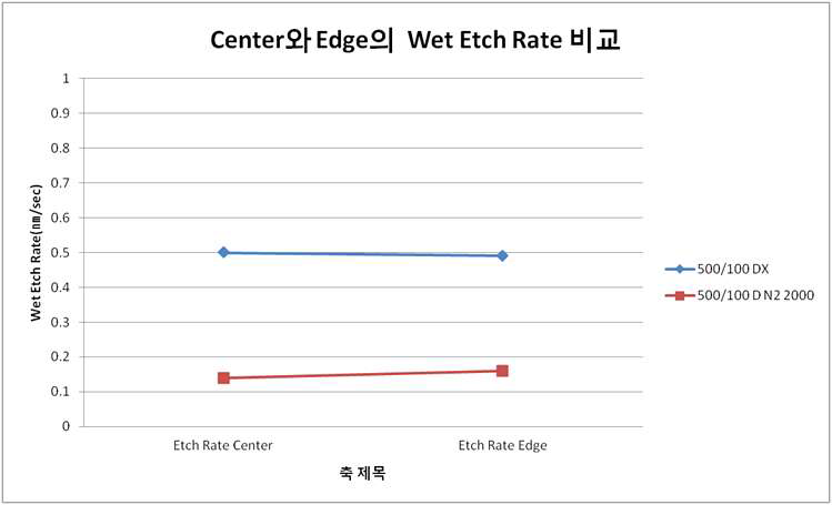 Wafer Center vs Edge의 Etch Rate의 수준이 유의차 확인(3차년도)