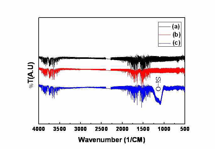 반응 Chamber 압력 변화에 따른 SiO2의 chemical bond 구조(FT-IR) (@340℃)