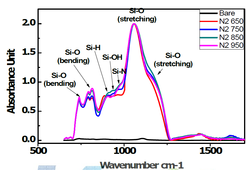 N2분위기에서 온도별로 열공정을 진행한 flowable oxide의 FT-IR spectra