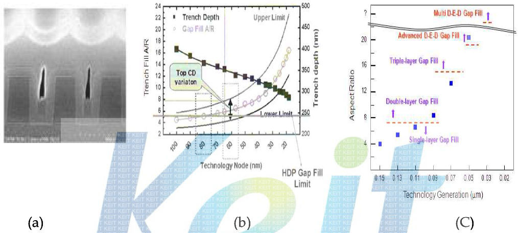 HDP(High Density Plasma)를 이용한 Gap-fill 공정에서의 문제점