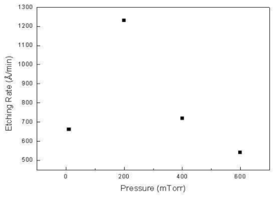 압력 변화에 따른 flowable oxide막의 etching rate