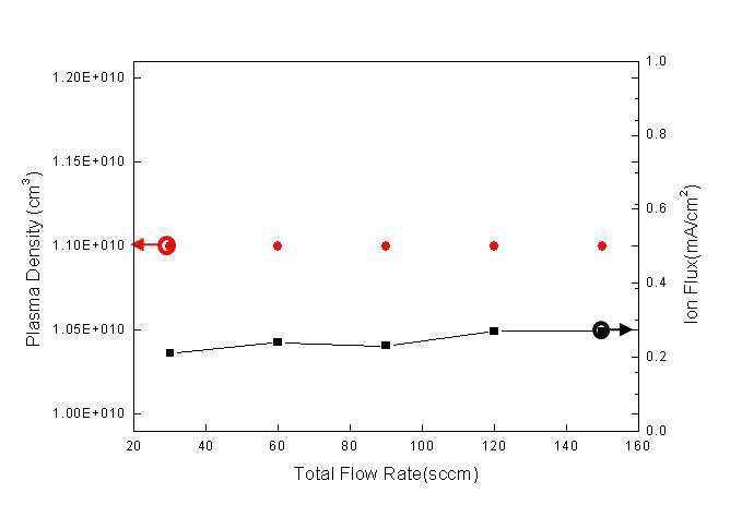 flow rate의 변화에 따른 plasma density와 lon flux