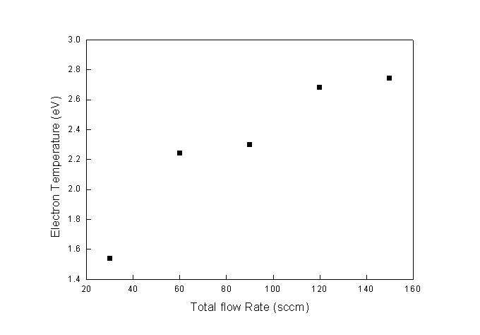 flow rate의 변화에 따른 electron temperature