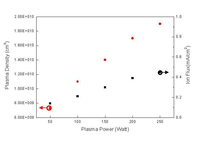 변화에 따른 plasma density와 Ion flux의 변화