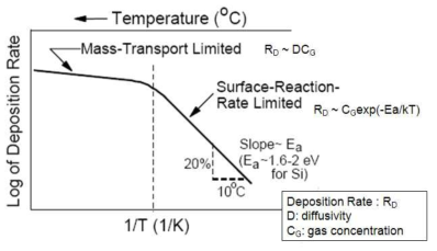 온도 의존성 분석을 통한 반응 영역 구분