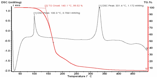 TGA/DSC Spectra of Bis(tertiarypentoxy) Siladiol