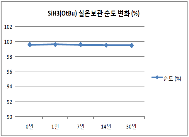 SiH3(OtBu) 실온 보관 순도 변화 Graph