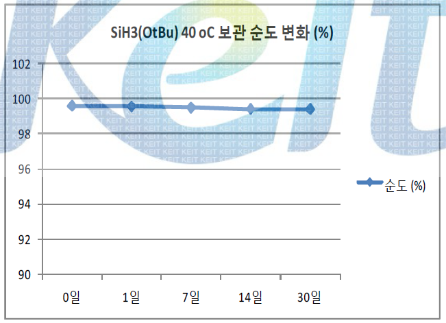 SiH3(OtBu) 40 ℃보관 순도 변화 Graph